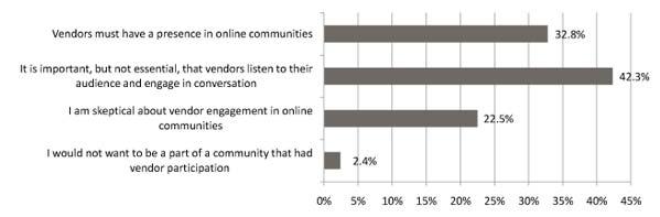 ) Q: If you were part of an online community, how important would it be for the participating vendors to provide the following?