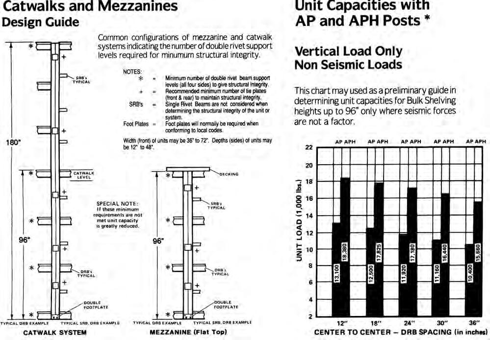 Rapid Rack Design Information Catwalks and mezzanines design guide Unit capacities with AP and APH posts* Vertical and seismic loads for zones 3 and 4 This chart may be used as a preliminary guide in