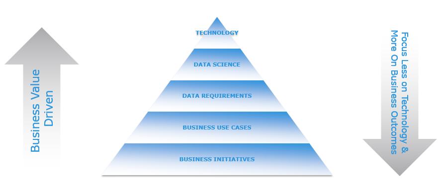 OUR FRAMEWORK TO A BIG DATA STRATEGY