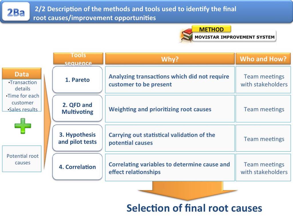 2 Ba 2/2 To select final root causes, we used the following sequence of tools from Movistar s standard improvement system: Pareto: to analyze the most common reasons for service center visits, and