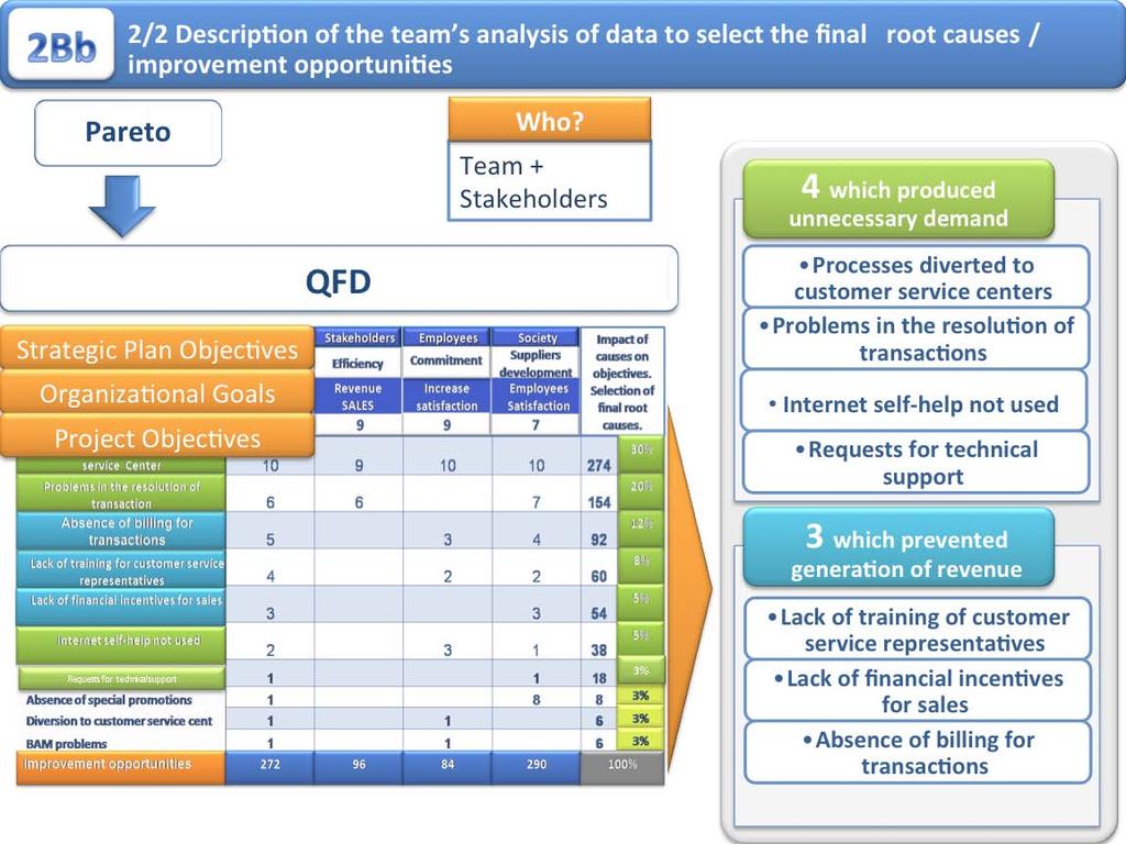 2Bb 2/2 Then the team created a quality func>on deployment, in which we weighted the poten>al root causes using a number of variables represen>ng the company s strategic plan and organiza>onal goals