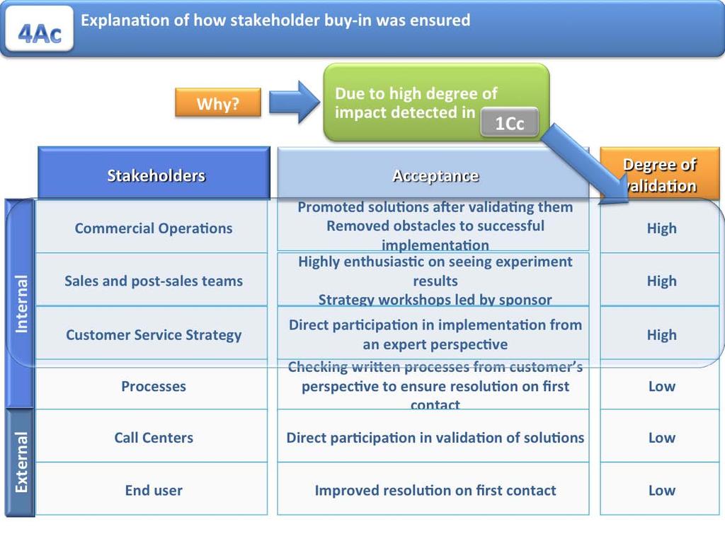 4Ac We nego>ated the acceptance of all of the stakeholders through agreement, and through their direct or indirect par>cipa>on in the design and implementa>on of solu>ons.