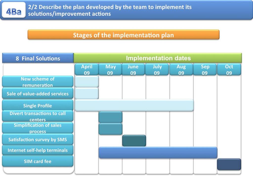 4Ba 2/2 Implementa1on, using the implementa>on >metable shown on the