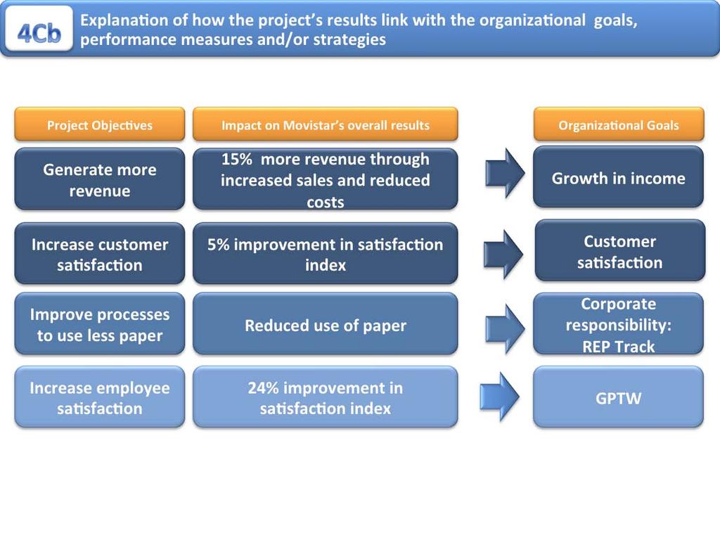 4Cb Each of the project s results had a direct and posi>ve impact on the organiza>onal goals. Increased revenue impacted posi>vely on the company s profit margin.