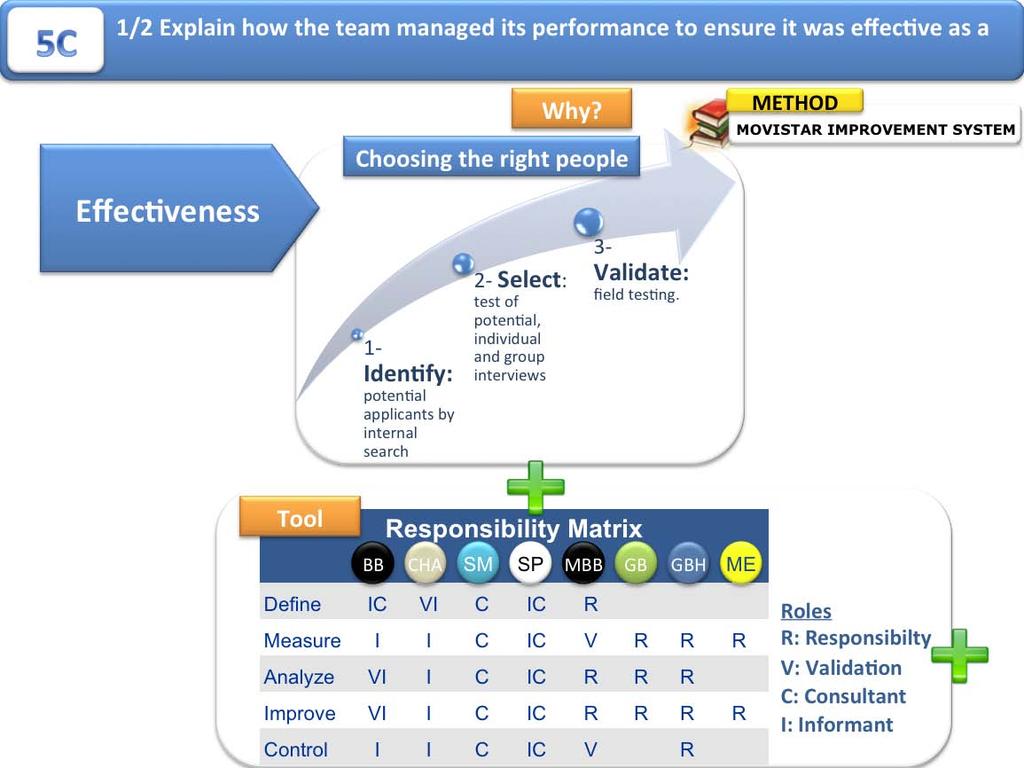 5C 1/2 Effec>veness was guaranteed by choosing the right people for each role in the team, and by using the responsibility matrix established by the Movistar improvement system.