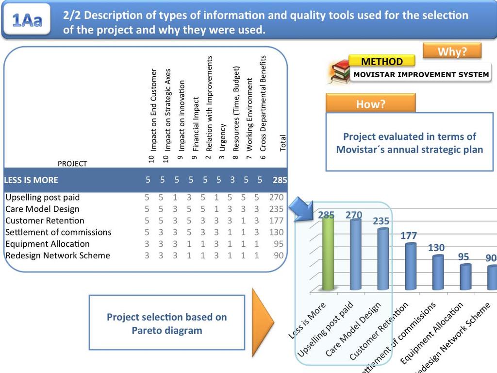 1Aa 2/2 Our project achieved an impact evalua>on of 285 points in the impact matrix, making it