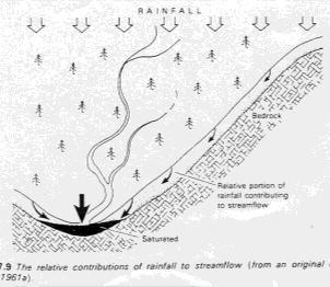 No overland flow, all rainfall infiltrates. In the upslope areas of a catchment, rainfall recharges the soil moisture store for future baseflow.