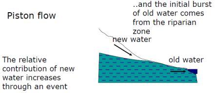 quickflow is old water (pre-event water), pushed out by new water entering upslope.