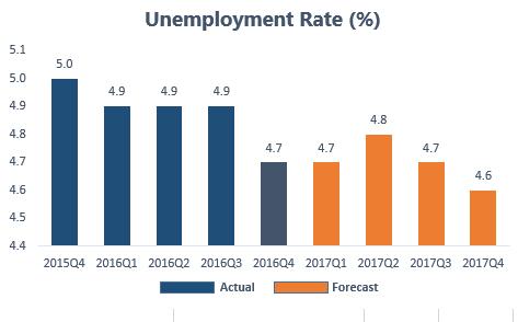 Bureau of Economic Analysis (BEA); Moody's Analytics Forecasted; as