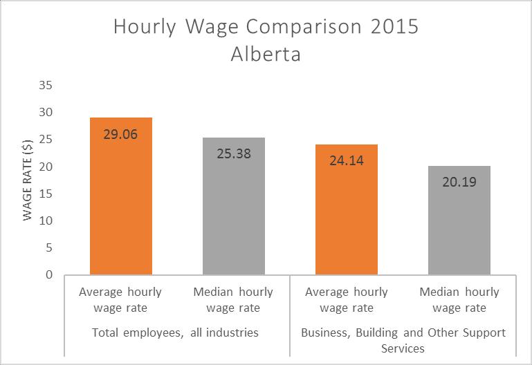 3. Wages and Salaries Chart 1 Data Source: Statistics Canada, Labour Force Survey, CANSIM Table 282-0072, 2015 Note: The average hourly wage is obtained by dividing the sum of