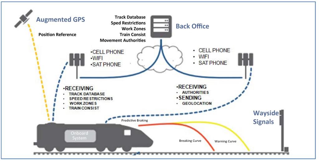 GPS Train uses multiple forms of wireless communication to communicate data between locomotives, wayside