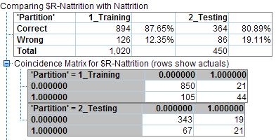 test (validation) dataset predicts employee attrition correctly 80.89% of the time.