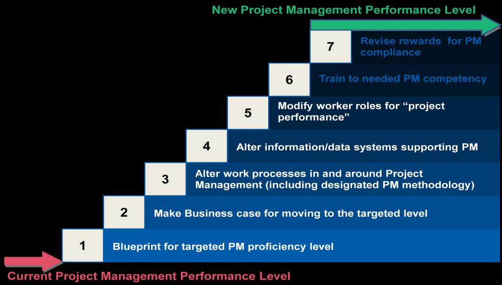 4. Monitor projects for PM performance as well as project quality.