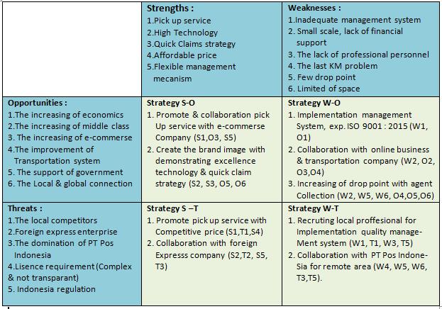 4.1 SWOT analysis Table 1 : SWOT Matrix Table 1 show that Global Jet Express (J & T Express) have 5 strengths and 6 weaknesses for the internal factors.