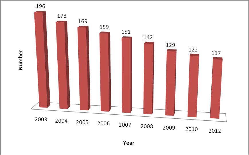 Figure 1. The change of the total numbers of SOEs in China from 2003 to 2012 Source: (1) WANG Bao-lin. Report on Industry Development of Central Government Managed State-owned Enterprises.
