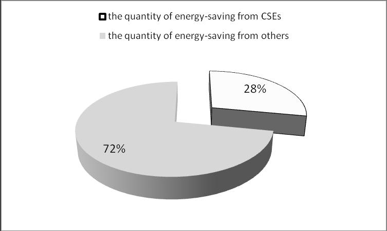 3 it can be seen that the amount of energy conserved by SOEs was 28% of the total energy saved in China during the 11 th FYP. Figure 3.