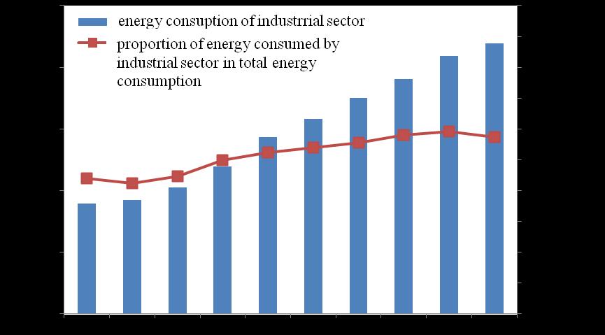 Figure 2 Proportions and Actual Amount of Energy Consumption by Industrial Sectors The energy consumed by the rest of sectors except industrial sector is shown in Figure 3.