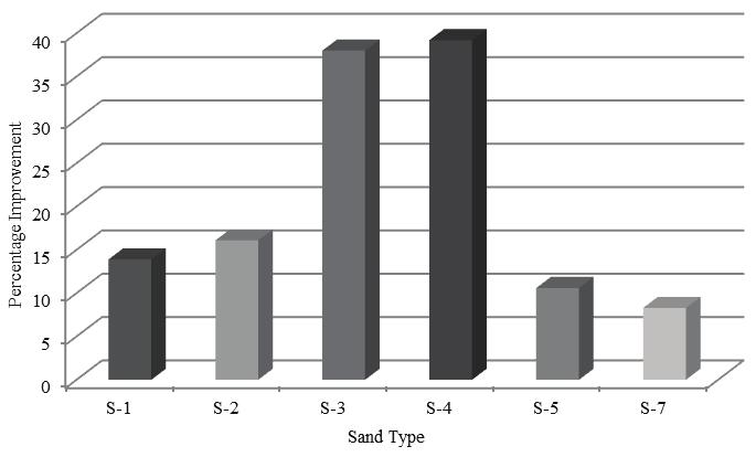 Gauhar Sabih et al. / Procedia Engineering 145 ( 2016 ) 66 73 73 Fig. 5. Comparison of percentage improvement of optimized sands. The S-6 sand (fineness modulus of 2.