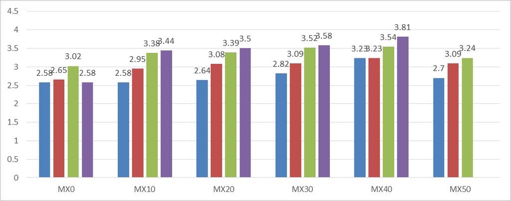The strength test results of all the mixes and different curing ages are shown in Table-4.2-4.5.Variation of strength of all the mixes cured at 7, 14, 28, and 56 days is also shown in Figs. 4.
