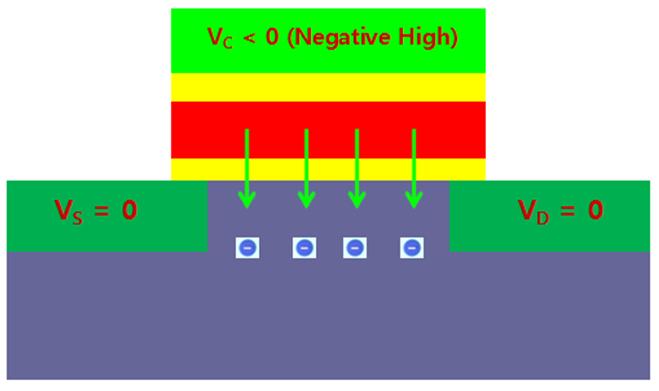 Flash Memory Concept: Trapping/Detrapping (review) Fowler-Nordhem Tunneling Positive V C Electron trapping Threshold voltage decreases Low level drain current Negative V C Electron detrapping