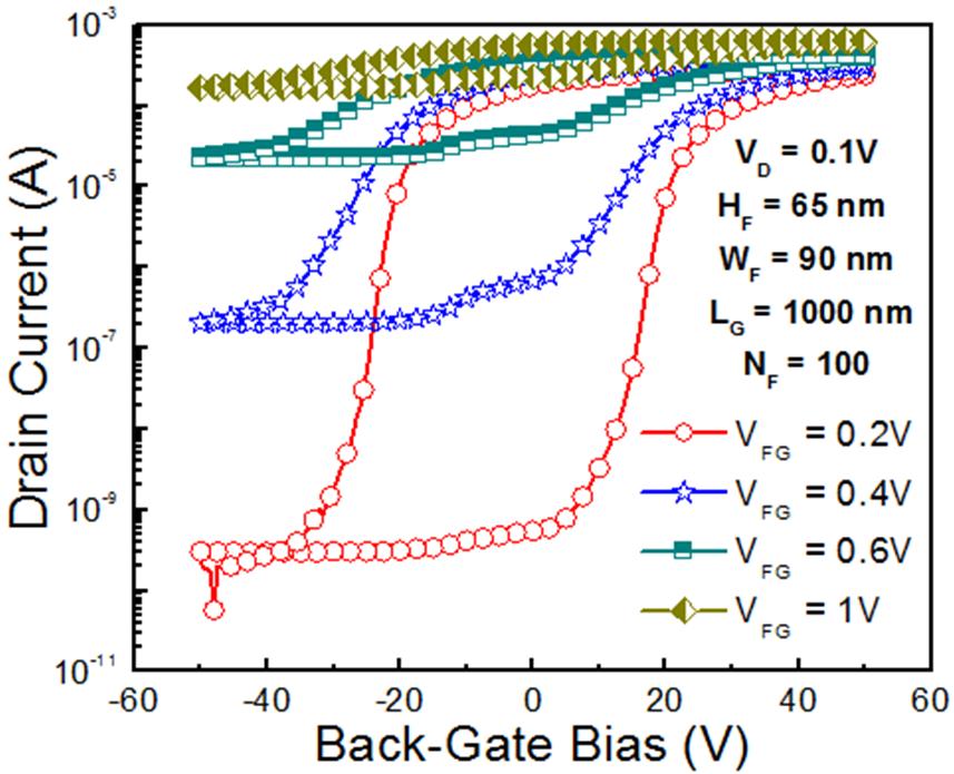 Hysteresis: Front-Gate Bias Dependence For higher V FG, the memory window decreases.
