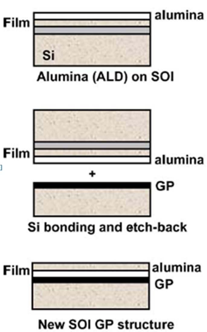 Applications: Short-Channel Effects Reduction (review) SOI Process-flow for SOI wafers with buried alumina and ground-plane