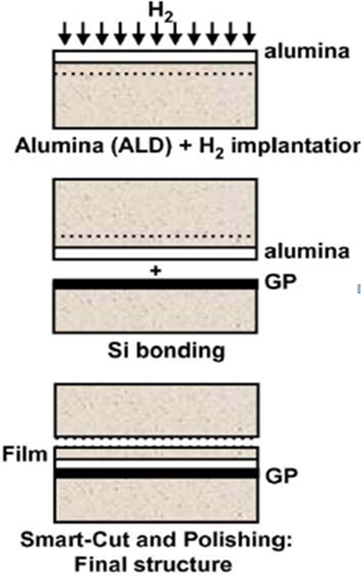 Applications: Short-Channel Effects Reduction (review) Process-flow for SOI wafers with buried