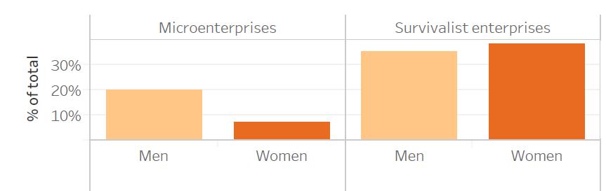 Survivalist enterprises dominate the informal sector. Three-quarters of the informal labor force comprises workers in survivalist enterprises (see Figure 1).