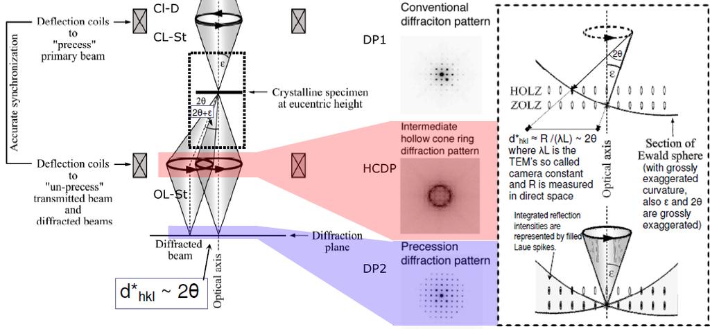 Figure 3.2: Setup of precession electron diffraction: Direct space representation of the PED mode.