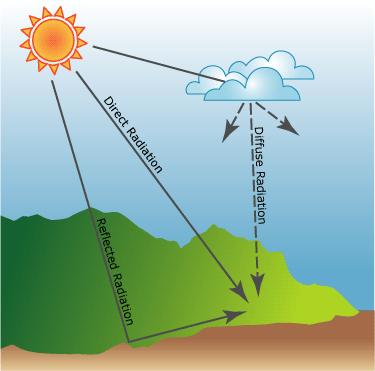 Direct and Diffuse Solar Radiation Global