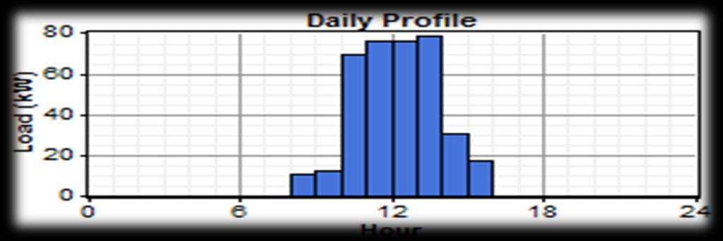 Fig. 1: Data map of Daily Load Profile of the Workshop 2.
