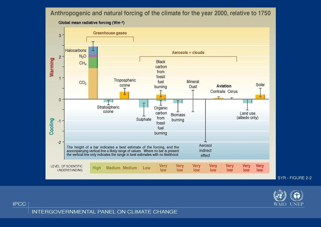 IPCC: Ozone as