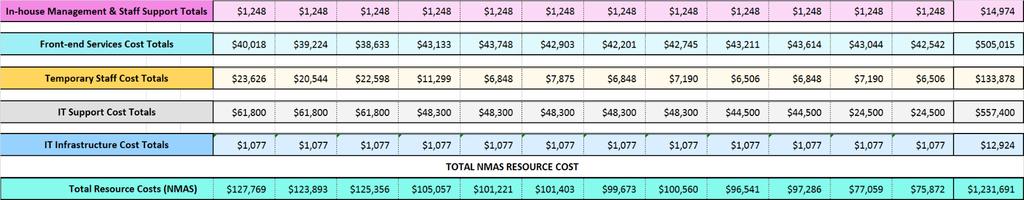 What the DMS vs NMAS Analysis does not show is the costs in time, particularly for reporting resources, that will be required to rectify the increased number of human errors that will be inserted