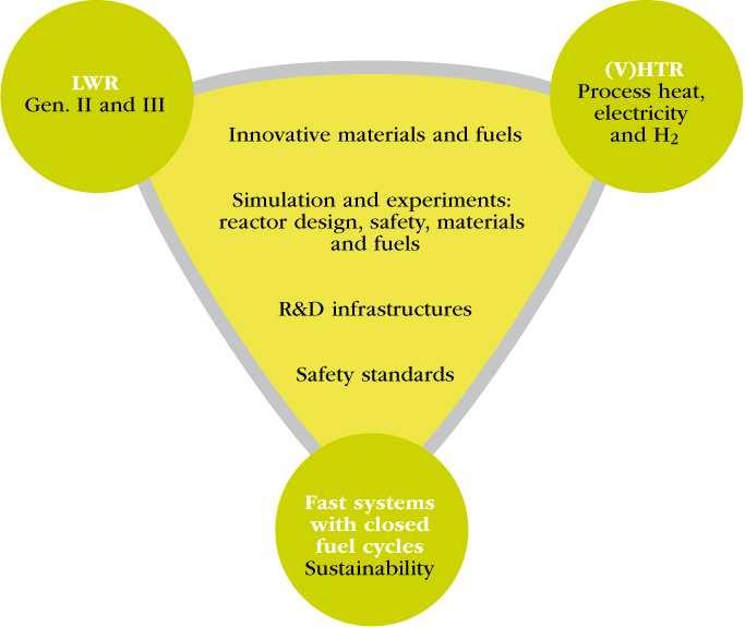2008: Final version Simulation & Experiments: reactor, safety, materials & fuels R&D Infrastructures Safety rules GEN IV Fast Reactor