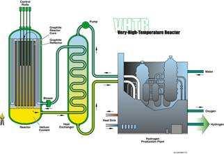 Generation IV Very High Temperature Reactor (V/HTR) A nuclear system dedicated to the production of high temperature process