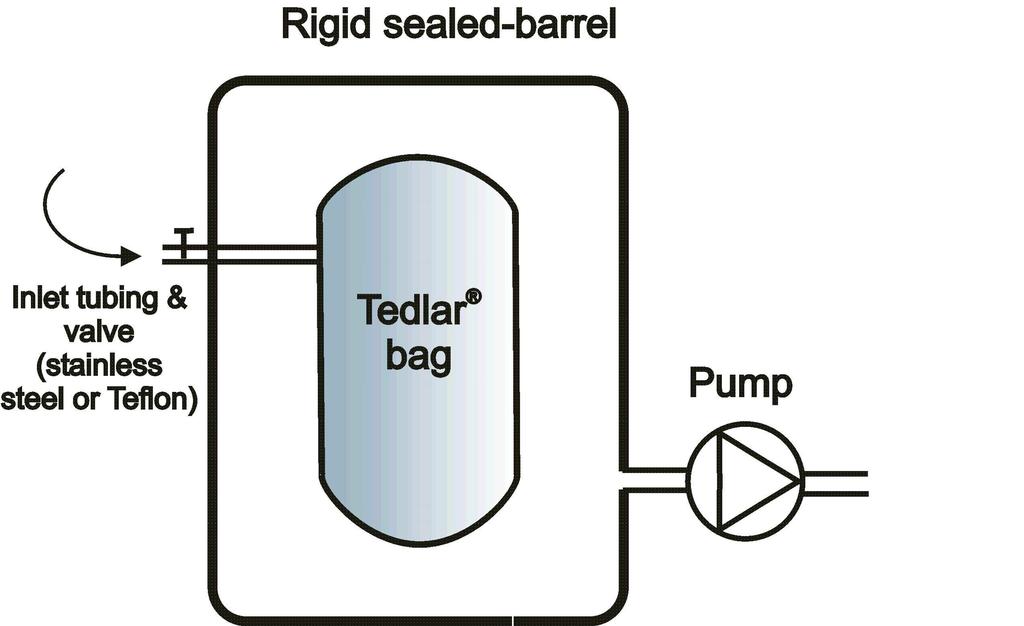 losses before measurement Pumping system cannot interact with the sample Tedlar bags