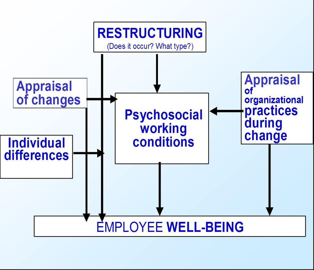 Conceptual model of the relationship