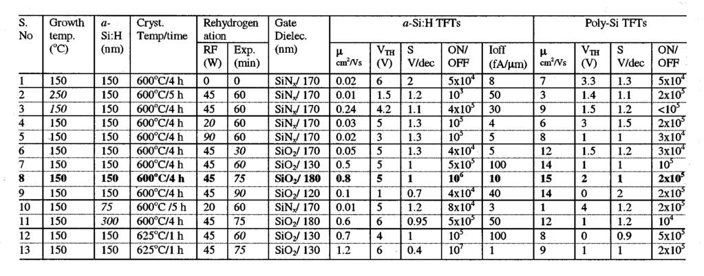 PANGAL et al.: TFTs IN A SINGLE SILICON LAYER 709 TABLE II TFT CHARACTERISTICS FOR SEVERAL COMBINATIONS OF PROCESSING CONDITIONS. THE OPTIMUM CONDITION IS HIGHLIGHTED.