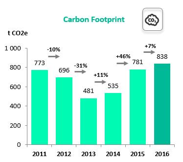 Emissions VdA s carbon footprint increased 7% in comparison with 2015 (+57t CO 2 e) as a result of the significant