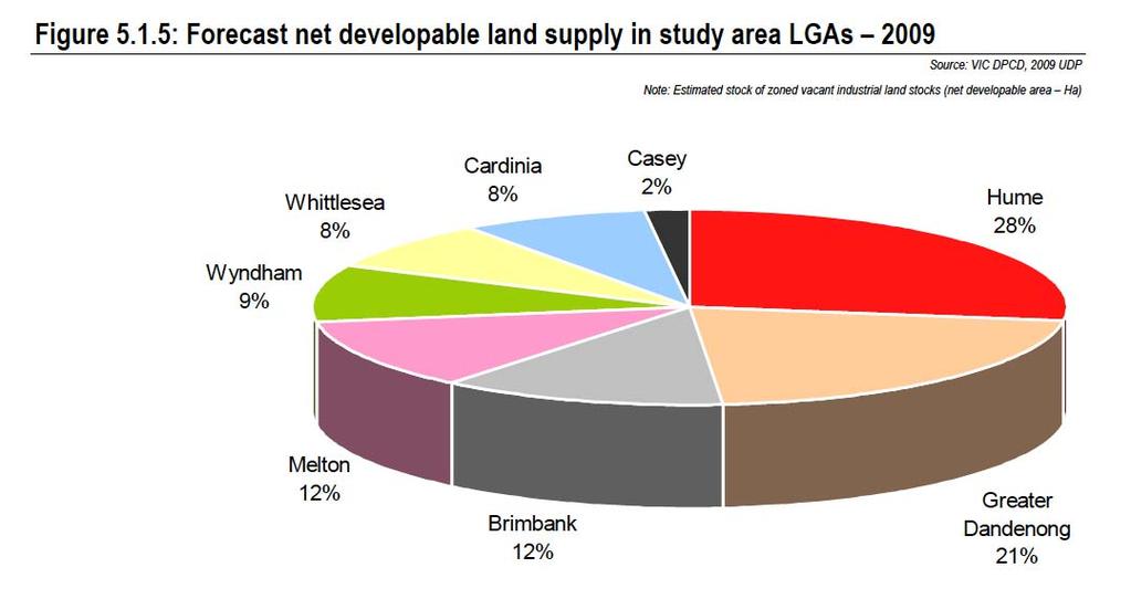In terms of industrial land stocks by zone type Jones Lang LaSalle estimated current stock levels as follows: Just over 70% of the total stock of vacant developable industrial land is within