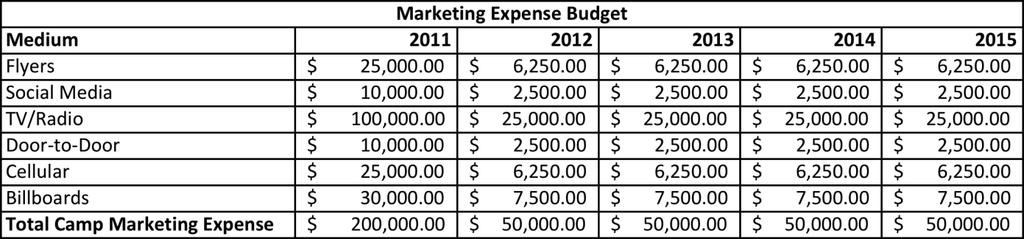 Figure 4. Marketing expense budget Figure 5.