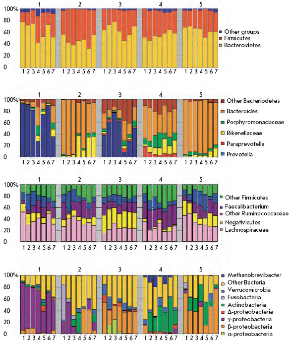 Study of the gut microbiome of participants of the MARS-500 experiment Temporal taxonomic variation of the gut