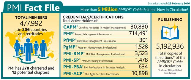 Certified Professionals PMIMSL PMP 1,101 PgMP 4 PfMP 1