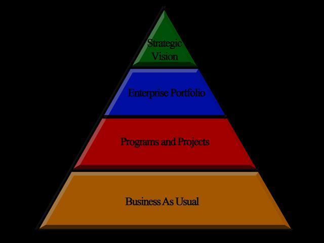 Pyramid Hierarchy Long Term Strategic Vision Long Term