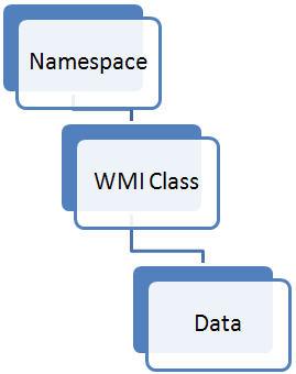 WMI Folder Structure To locate find data, you can navigate through the hierarchy.