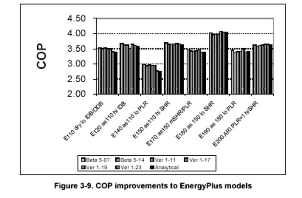 The process of correcting these disagreements engendered the improvements to EnergyPlus described below. 3.4.7.
