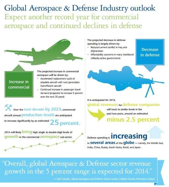 New Dynamics in Aerospace Spending Spending variability by regions Shifting