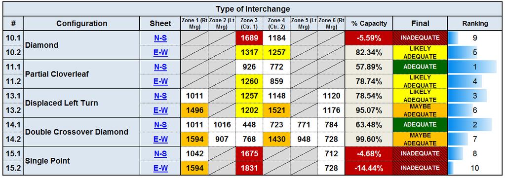 Figure 5: Interchange Results for I-270 & Dorsett Road If one looks at capacity for the interchange, Partial Cloverleaf performs the best at only 78.7% while a Double Crossover comes in at 99.6%.