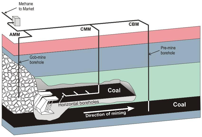 Figure 6. Coal Gas Extraction When CMM is removed from the ground, it should be pretreated for use in reciprocating gas engines.