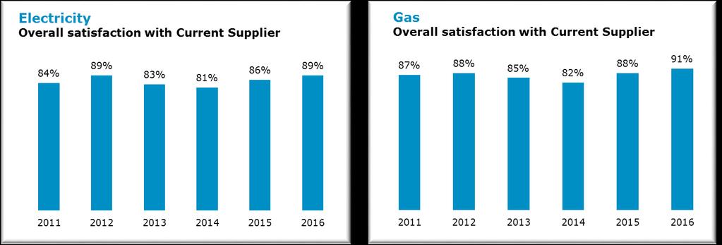 Figure 2: Overall satisfaction with Domestic electricity (left) and gas (right) suppliers Within the electricity market, there have been increases in the satisfaction scores since the last measure in